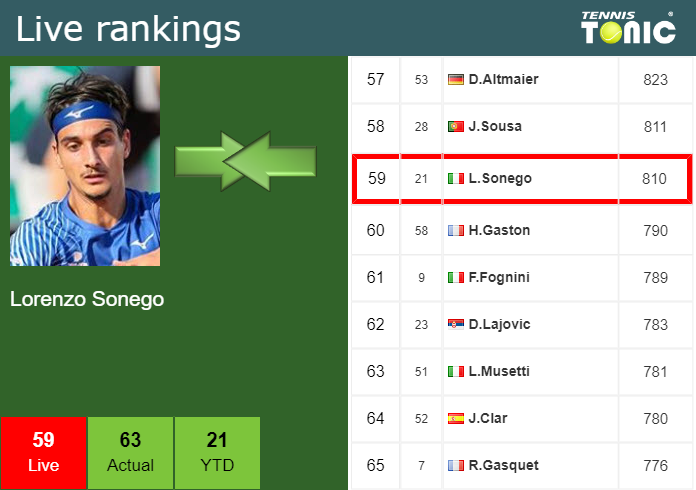 Tuesday Live Ranking Lorenzo Sonego 0stbp15d Tuesday Live Ranking Lorenzo Sonego