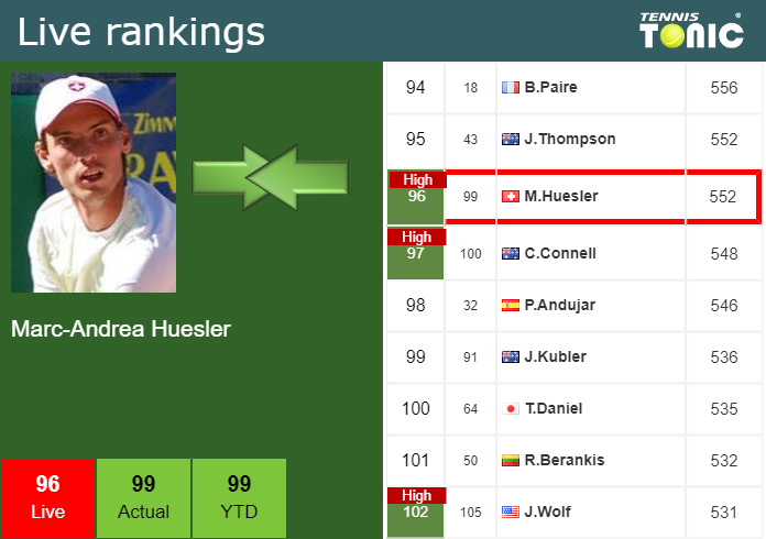 Tuesday Live Ranking Marc Andrea Huesler Jz436q1v Tuesday Live Ranking Marc-Andrea Huesler