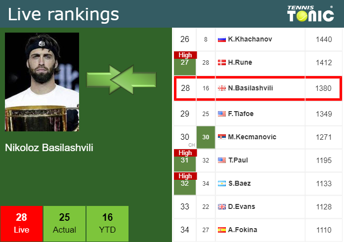 Tuesday Live Ranking Nikoloz Basilashvili