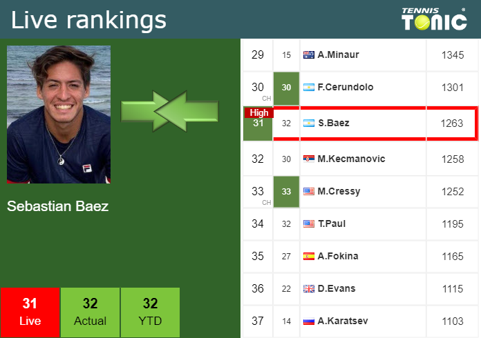 Tuesday Live Ranking Sebastian Baez