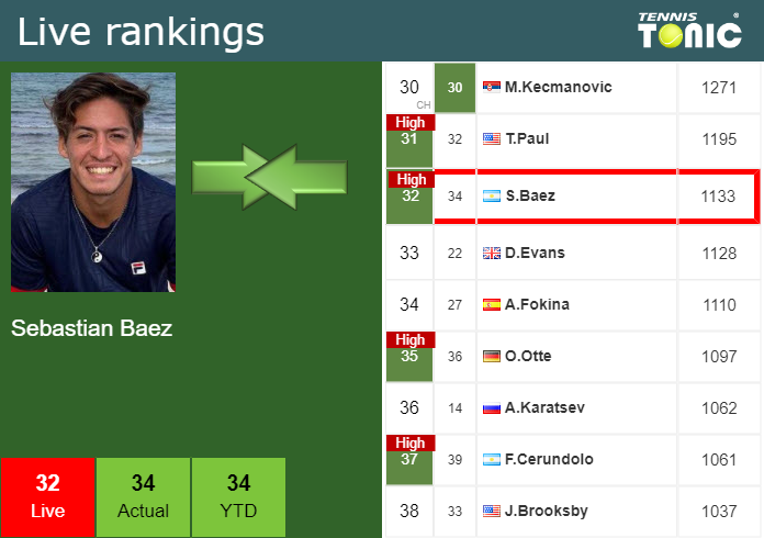 Tuesday Live Ranking Sebastian Baez