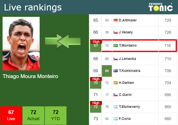 Tuesday Live Ranking Thiago Moura Monteiro G0z0y5ar Tuesday Live Ranking Thiago Moura Monteiro