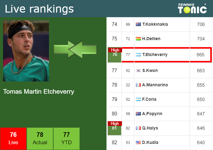 Tuesday Live Ranking Tomas Martin Etcheverry