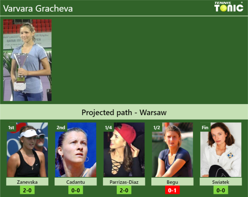 Varvara Gracheva Stats info