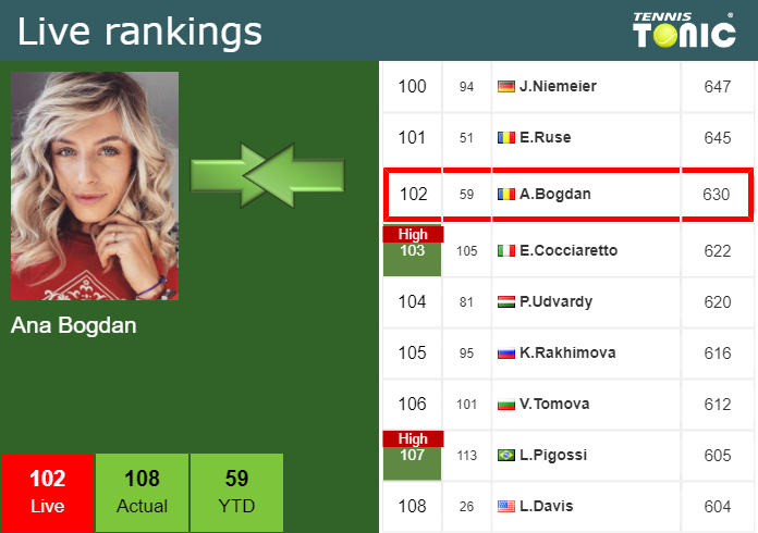 Wednesday Live Ranking Ana Bogdan