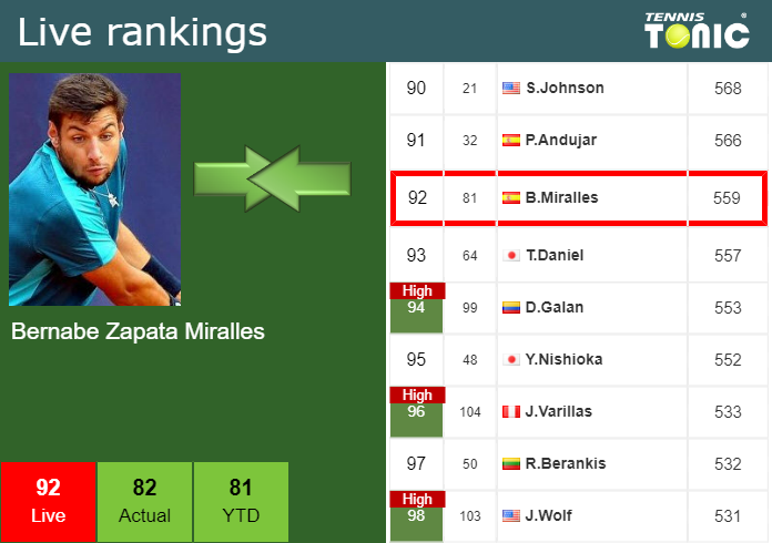 LIVE RANKINGS. Zapata Miralles Falls Before Facing Rune In Umag ...