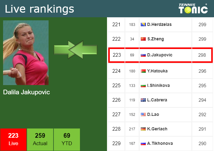 Wednesday Live Ranking Dalila Jakupovic