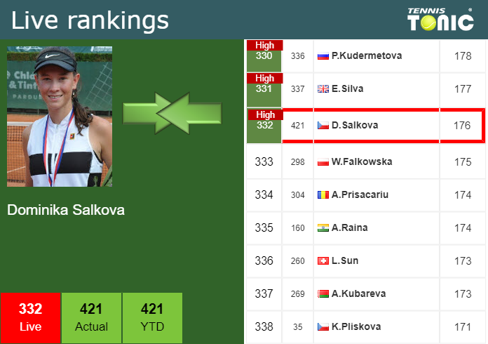 Wednesday Live Ranking Dominika Salkova Obuh0tqd Wednesday Live Ranking Dominika Salkova