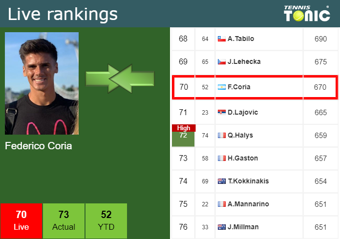 Wednesday Live Ranking Federico Coria Nwmxog3y Wednesday Live Ranking Federico Coria