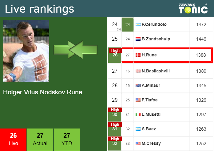 Wednesday Live Ranking Holger Vitus Nodskov Rune Jtivk2zr Wednesday Live Ranking Holger Vitus Nodskov Rune