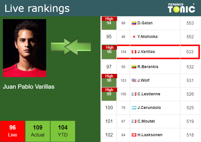 Live Rankings Patino Samudio Achieves A New Career High Just Before