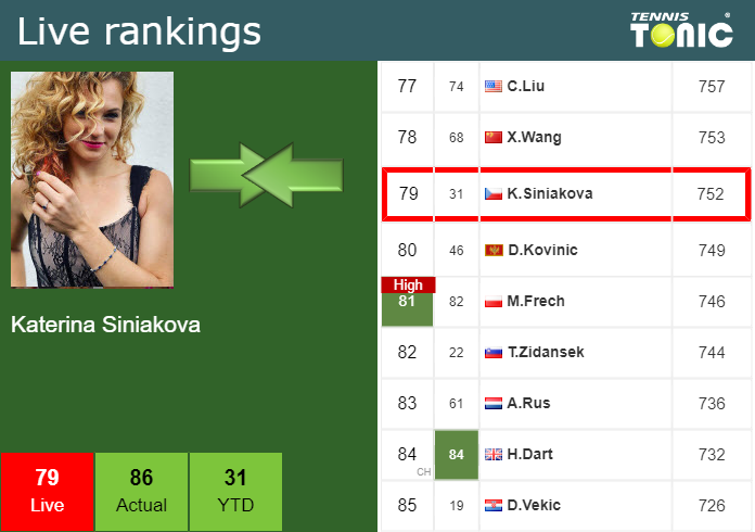 Wednesday Live Ranking Katerina Siniakova