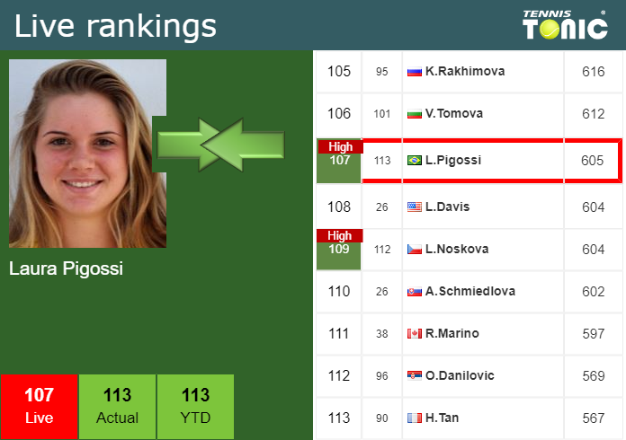 Wednesday Live Ranking Laura Pigossi F45vsvy1 Wednesday Live Ranking Laura Pigossi