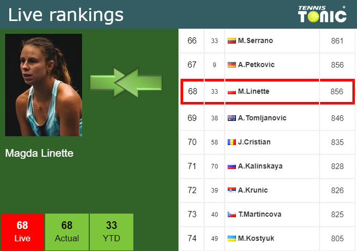 Wednesday Live Ranking Magda Linette