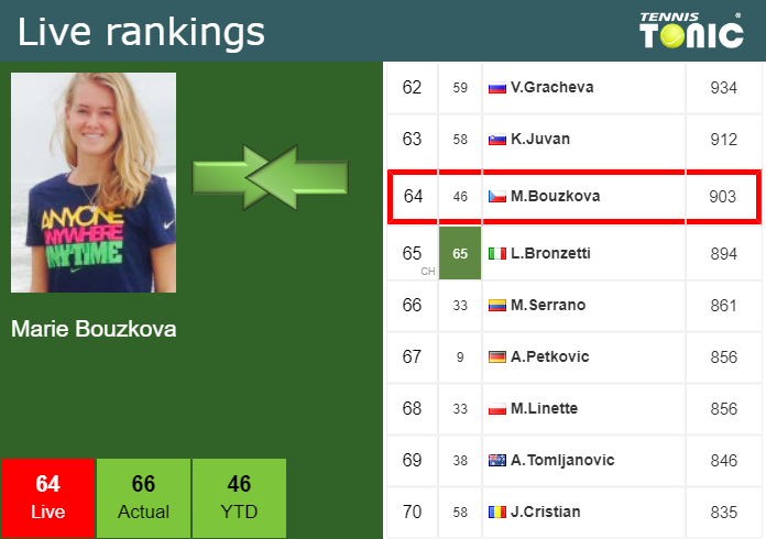 Wednesday Live Ranking Marie Bouzkova