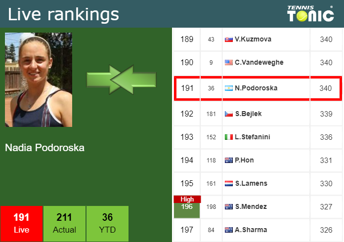 Wednesday Live Ranking Nadia Podoroska