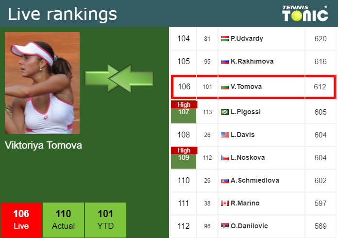 Wednesday Live Ranking Viktoriya Tomova