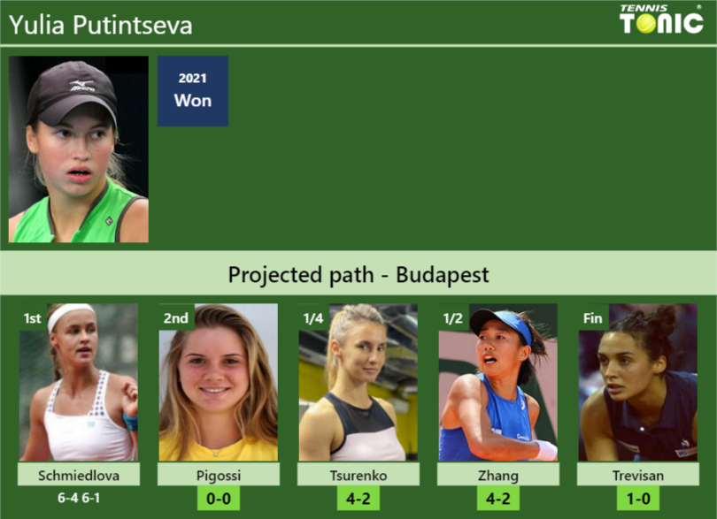 [UPDATED R2]. Prediction, H2H of Yulia Putintseva's draw vs Pigossi ...