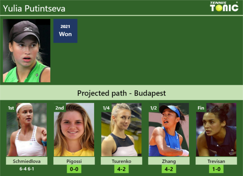 [updated R2]. Prediction, H2h Of Yulia Putintseva's Draw Vs Pigossi 