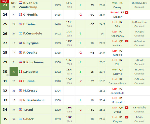 Atp Live Rankings Kyrgios