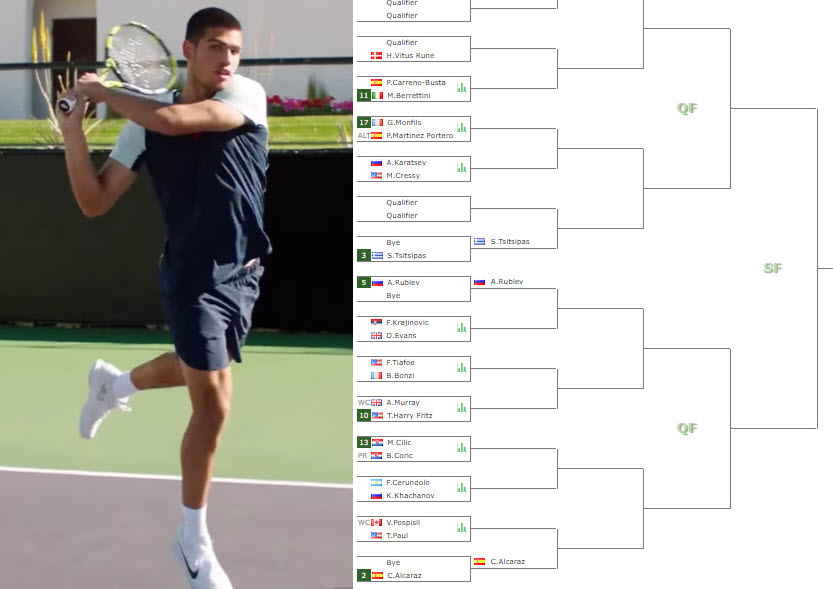 ATP1000 MONTREAL. The draw is out with Medvedev, Alcaraz, Tsitsipas