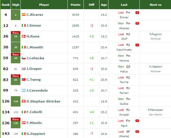 Alcaraz Leads The Youngsters On The Atp Tour