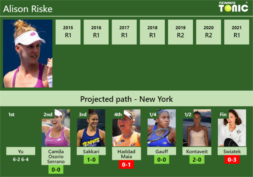 Alison Riske Stats Info Fhtgslzr61 Alison Riske Stats info