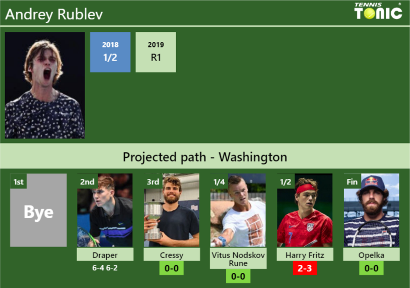 [UPDATED R3]. Prediction, H2H Of Andrey Rublev's Draw Vs Cressy, Vitus ...