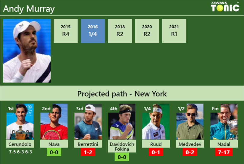 [UPDATED R2]. Prediction, H2H Of Andy Murray's Draw Vs Nava, Berrettini ...