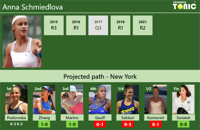 Anna Schmiedlova Stats Info U923neoy24 Anna Schmiedlova Stats info