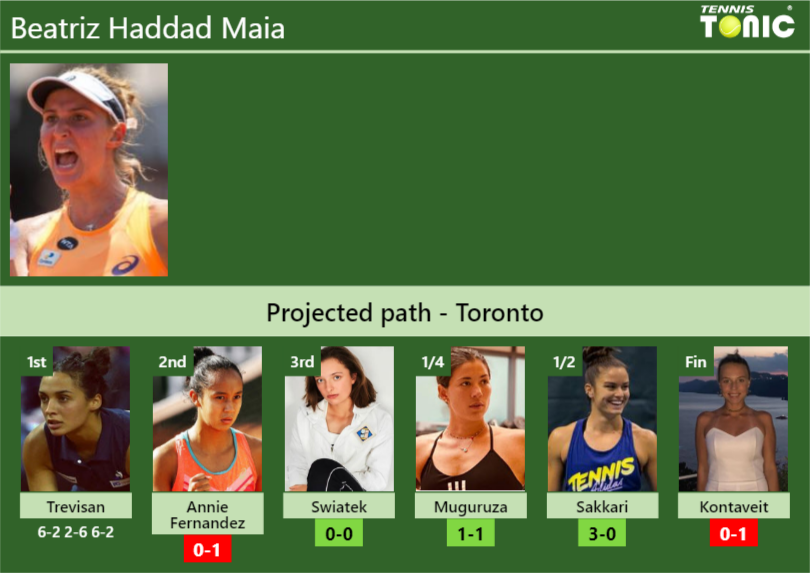 [UPDATED R2]. Prediction, H2H Of Beatriz Haddad Maia's Draw Vs Annie ...