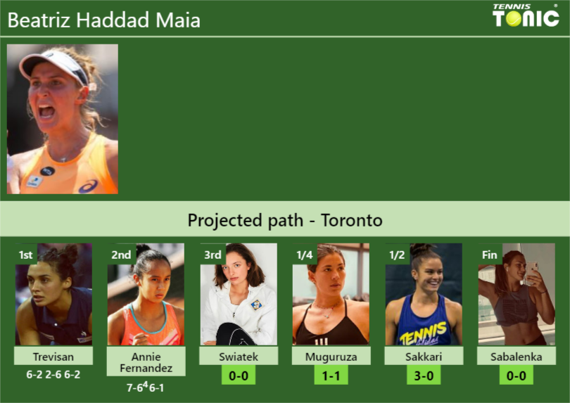 [UPDATED R3]. Prediction, H2H Of Beatriz Haddad Maia's Draw Vs Swiatek ...