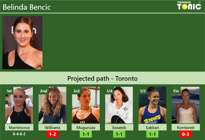 [UPDATED R2]. Prediction, H2H of Belinda Bencic's draw vs Williams ...