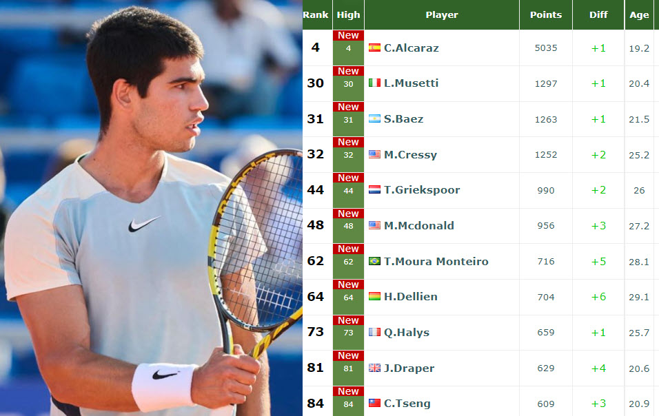 ATP RANKINGS Alcaraz Musetti Baez Cressy Reach A Career High ATP RANKINGS Alcaraz Musetti Baez Cressy Reach A Career High