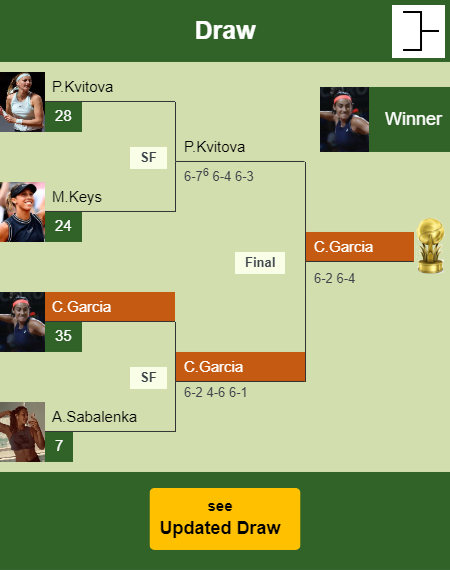 Caroline Garcia Draw info
