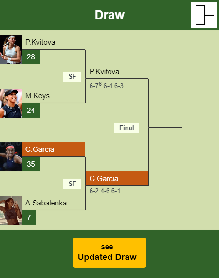 Caroline Garcia Draw info