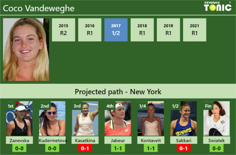 U.S. OPEN DRAW. Coco Vandeweghe's prediction with Zanevska next. H2H ...