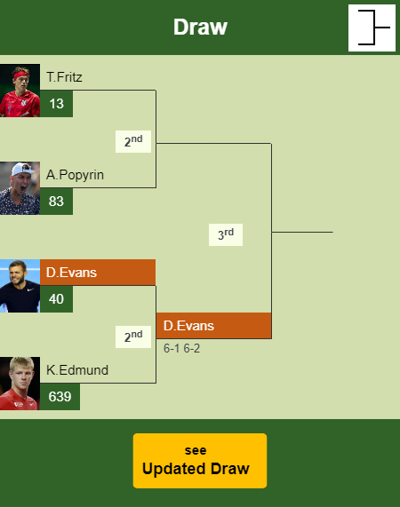 Daniel Evans Draw info