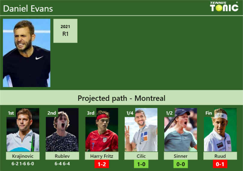 Daniel Evans Stats Info W6w5litntr Daniel Evans Stats info