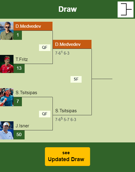 Daniil Medvedev Draw info