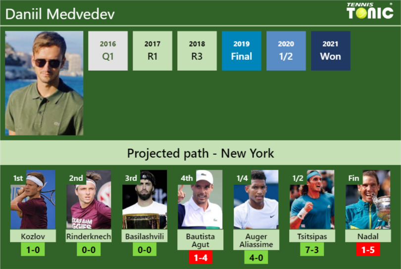 Daniil Medvedev Stats info