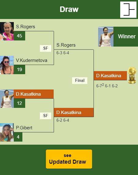 Daria Kasatkina Draw info