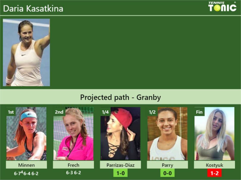 Daria Kasatkina Stats info