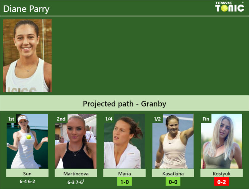 Diane Parry Stats info