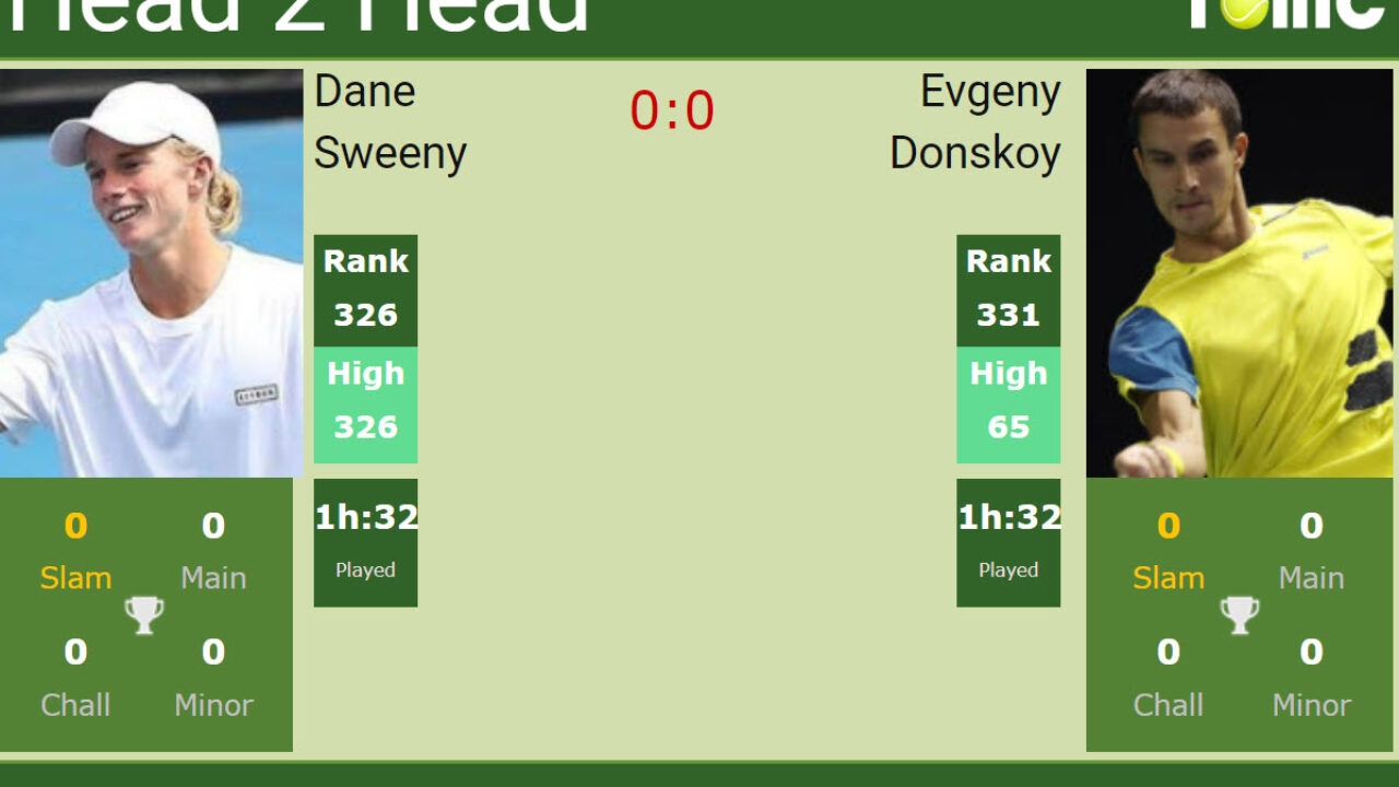 H2H, PREDICTION Dane Sweeny vs Evgeny Donskoy Nonthaburi 2 Challenger odds, preview, pick - Tennis Tonic