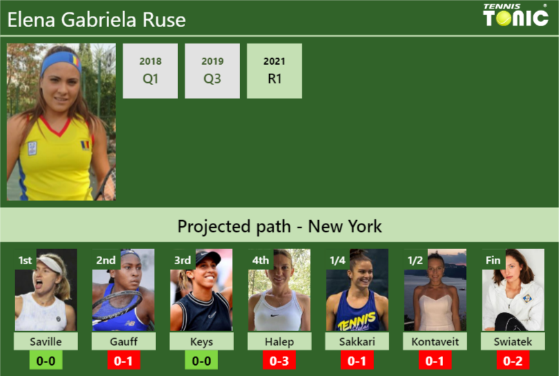 Elena Gabriela Ruse Stats info