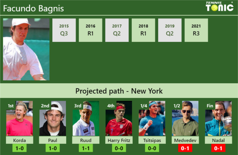 Facundo Bagnis Stats info