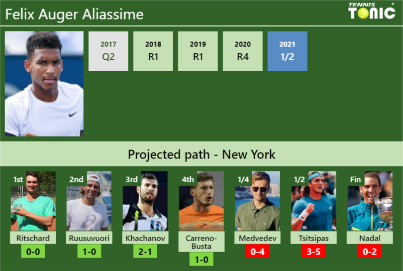 U.S. OPEN DRAW. Felix Auger Aliassime's prediction with Ritschard next