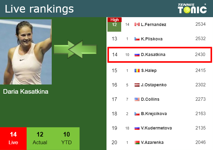 Friday Live Ranking Daria Kasatkina