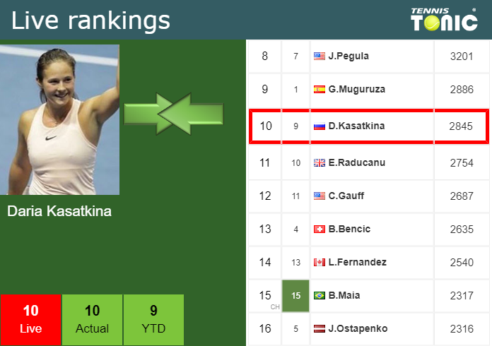 Friday Live Ranking Daria Kasatkina